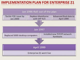 Hershey's IT Implementation