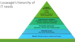 Louwagie’s hierarchy of
IT needs Company
“Actualization”
mission,
strategy,
intelligence, creativity,
vision, opportunities.
Automation and compliance:
collaborate, compete, measure, report,
analytics, preventative monitoring
Productivity and Security:
applications, disaster ready, mobility, firewall
Information access:
Files, email, communication.
Physical: Working computer and phone with logon.
 