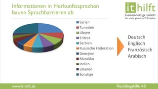 www.it-hilft.de
hilftit
Flüchtlingshilfe 4.0
Informationen in Herkunftssprachen
bauen Sprachbarrieren ab
Vielfalt der Nationen schafft
Sprachbarrieren bei der Orientierung
und bestimmt die Sprachen der
künftigen App.
Syrien
Tunesien
Libyen
Eritrea
Serbien
Russische Föderation
Georgien
Marokko
Indien
Libanon
Sonstige
Deutsch
Englisch
Französisch
Arabisch
 