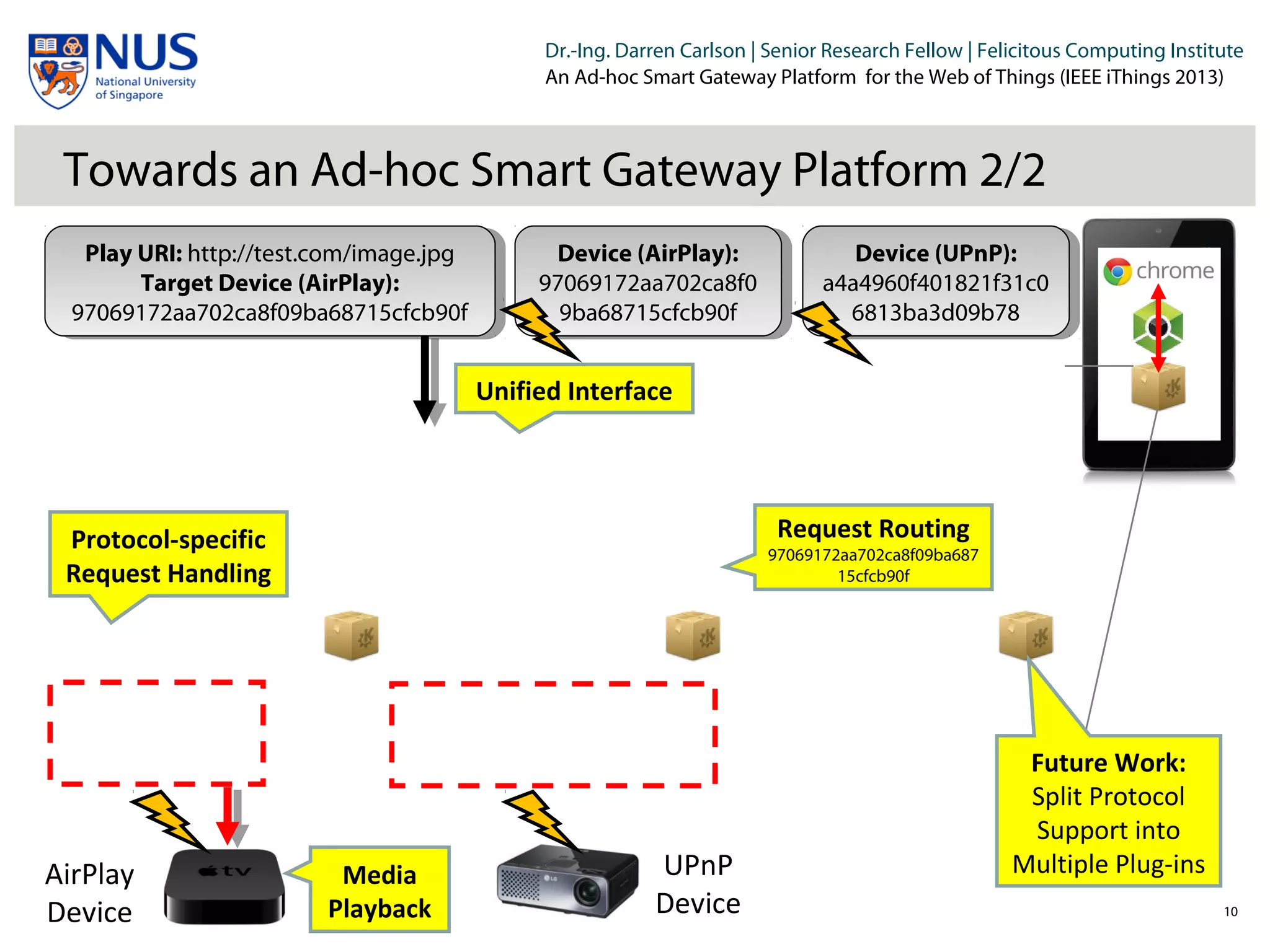Institut für Beispielsysteme | Forschungsgruppe Systembeispiele
Dr.-Ing. Darren Carlson | Senior Research Fellow | Felicitous Computing Institute
An Ad-hoc Smart Gateway Platform for the Web of Things (IEEE iThings 2013)
Towards an Ad-hoc Smart Gateway Platform 2/2
10
UPnP
Device
AirPlay
Device
Device (AirPlay):
97069172aa702ca8f0
9ba68715cfcb90f
Device (AirPlay):
97069172aa702ca8f0
9ba68715cfcb90f
Play URI: http://test.com/image.jpg
Target Device (AirPlay):
97069172aa702ca8f09ba68715cfcb90f
Play URI: http://test.com/image.jpg
Target Device (AirPlay):
97069172aa702ca8f09ba68715cfcb90f
Device (UPnP):
a4a4960f401821f31c0
6813ba3d09b78
Device (UPnP):
a4a4960f401821f31c0
6813ba3d09b78
Request Routing
97069172aa702ca8f09ba687
15cfcb90f
Protocol-specific
Request Handling
Unified Interface
Media
Playback
Future Work:
Split Protocol
Support into
Multiple Plug-ins
 