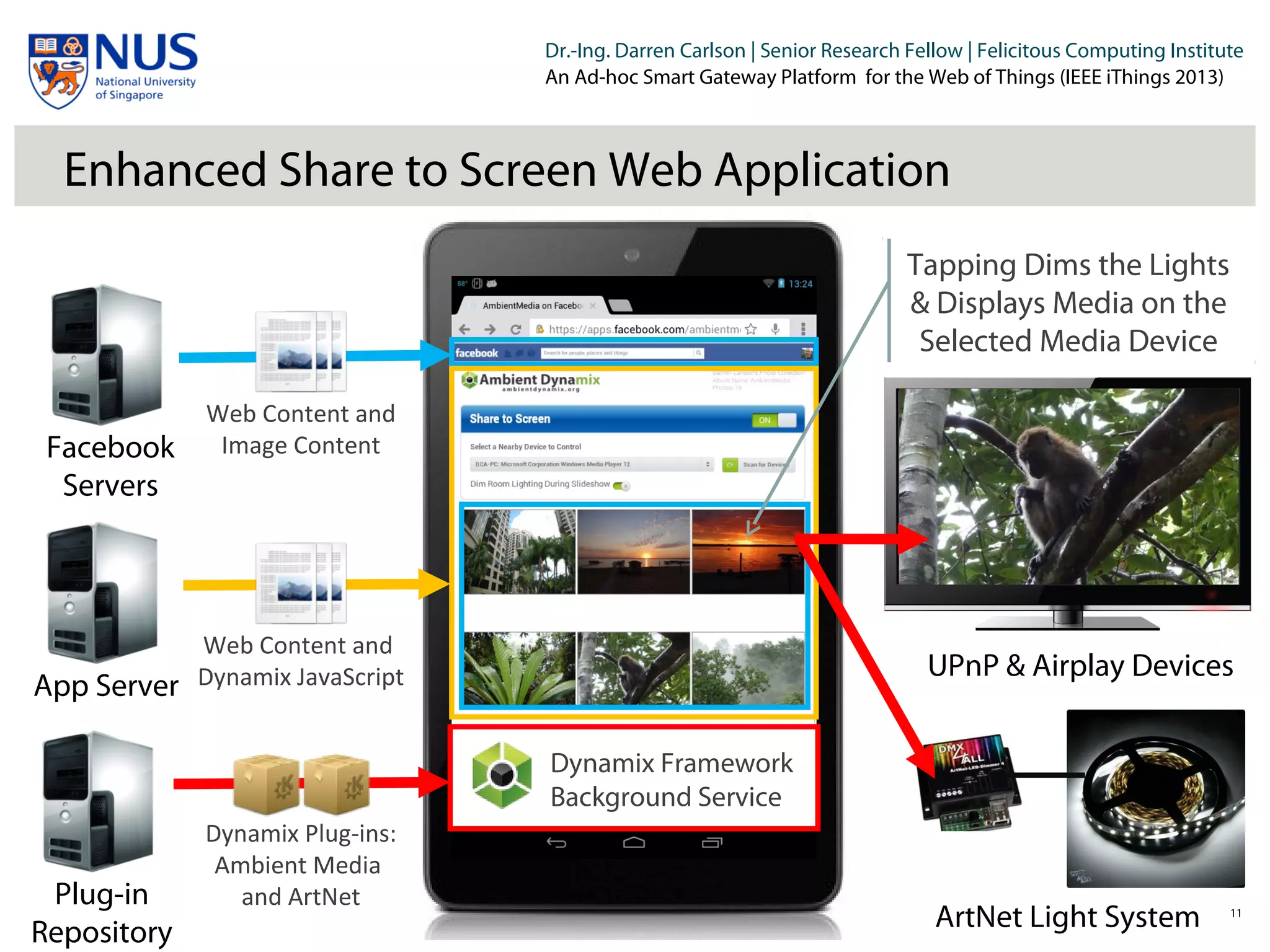 Institut für Beispielsysteme | Forschungsgruppe Systembeispiele
Dr.-Ing. Darren Carlson | Senior Research Fellow | Felicitous Computing Institute
An Ad-hoc Smart Gateway Platform for the Web of Things (IEEE iThings 2013)
Enhanced Share to Screen Web Application
11
Dynamix Framework
Background Service
UPnP & Airplay Devices
Facebook
Servers
App Server
Plug-in
Repository
Web Content and
Image Content
Web Content and
Dynamix JavaScript
Dynamix Plug-ins:
Ambient Media
and ArtNet
Tapping Dims the Lights
& Displays Media on the
Selected Media Device
ArtNet Light System
 