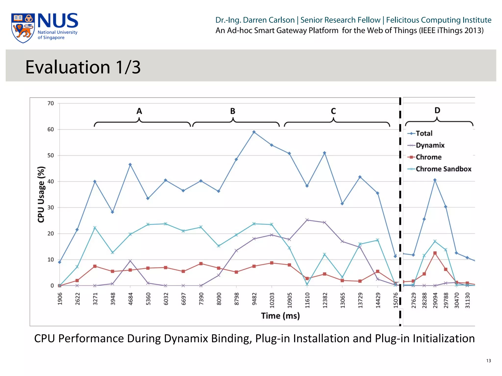 Institut für Beispielsysteme | Forschungsgruppe Systembeispiele
Dr.-Ing. Darren Carlson | Senior Research Fellow | Felicitous Computing Institute
An Ad-hoc Smart Gateway Platform for the Web of Things (IEEE iThings 2013)
Evaluation 1/3
13
CPU Performance During Dynamix Binding, Plug-in Installation and Plug-in Initialization
 