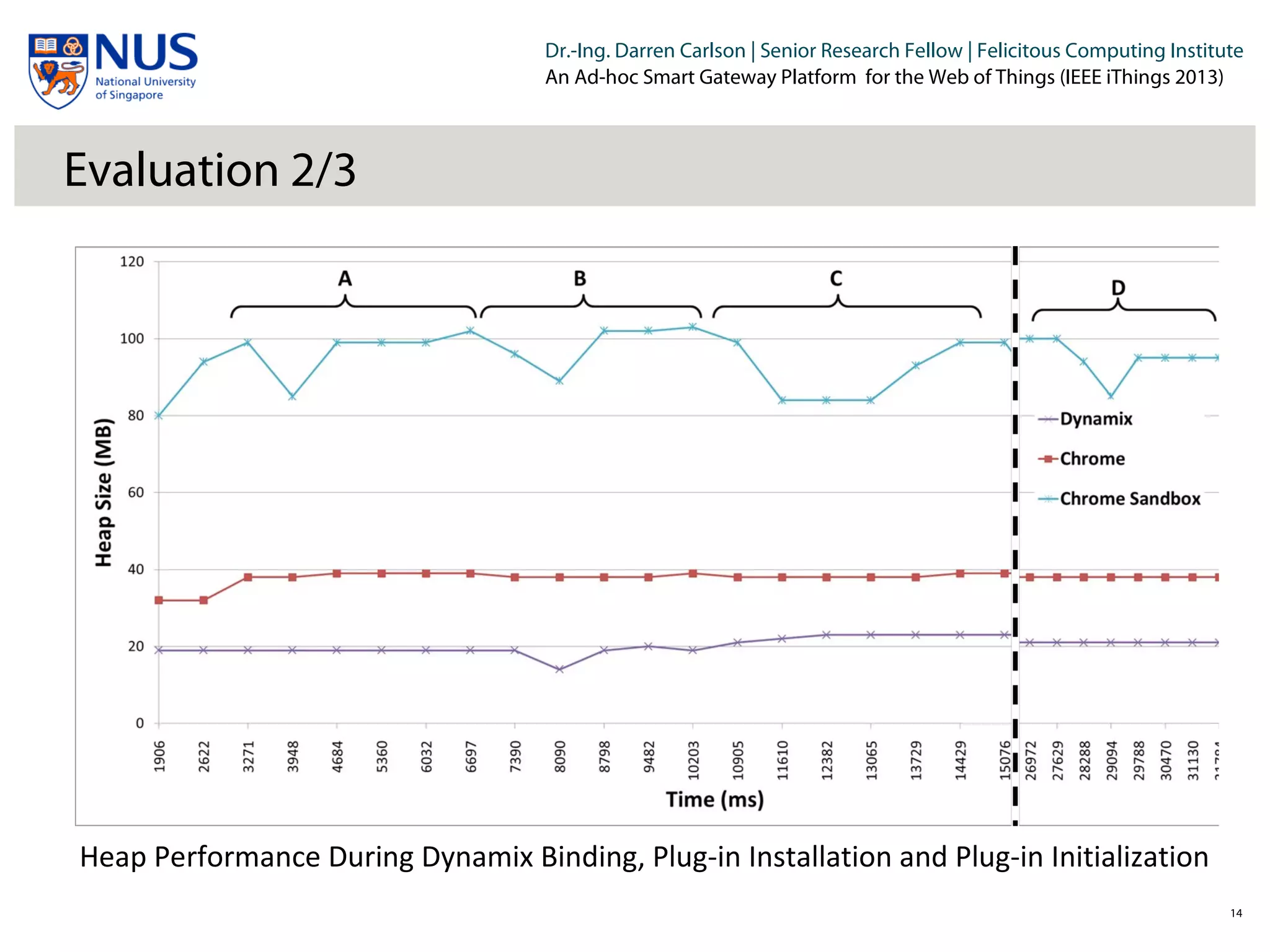 Institut für Beispielsysteme | Forschungsgruppe Systembeispiele
Dr.-Ing. Darren Carlson | Senior Research Fellow | Felicitous Computing Institute
An Ad-hoc Smart Gateway Platform for the Web of Things (IEEE iThings 2013)
Evaluation 2/3
14
Heap Performance During Dynamix Binding, Plug-in Installation and Plug-in Initialization
 