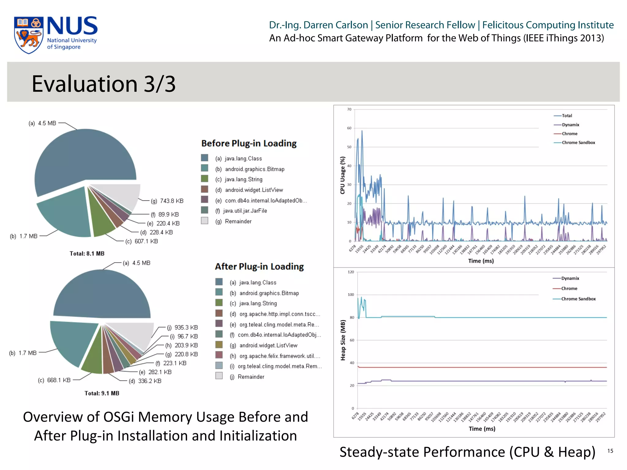 Institut für Beispielsysteme | Forschungsgruppe Systembeispiele
Dr.-Ing. Darren Carlson | Senior Research Fellow | Felicitous Computing Institute
An Ad-hoc Smart Gateway Platform for the Web of Things (IEEE iThings 2013)
Evaluation 3/3
15
Overview of OSGi Memory Usage Before and
After Plug-in Installation and Initialization
Steady-state Performance (CPU & Heap)
 