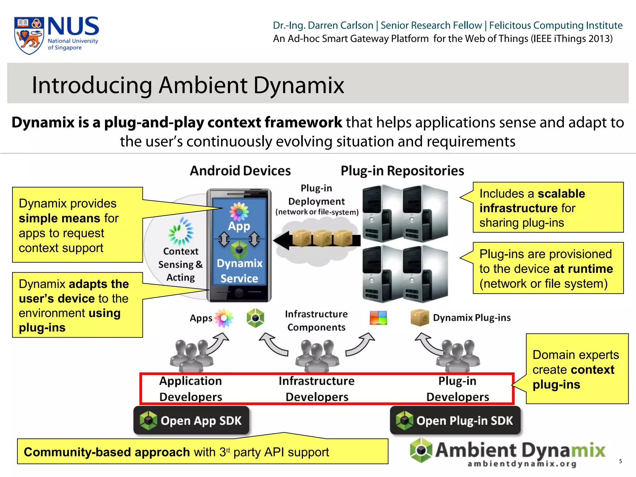 Institut für Beispielsysteme | Forschungsgruppe Systembeispiele
Dr.-Ing. Darren Carlson | Senior Research Fellow | Felicitous Computing Institute
An Ad-hoc Smart Gateway Platform for the Web of Things (IEEE iThings 2013)
Introducing Ambient Dynamix
5
Dynamix adapts the
user’s device to the
environment using
plug-ins
Dynamix provides
simple means for
apps to request
context support
Dynamix is a plug-and-play context framework that helps applications sense and adapt to
the user’s continuously evolving situation and requirements
Community-based approach with 3rd
party API support
Plug-ins are provisioned
to the device at runtime
(network or file system)
Includes a scalable
infrastructure for
sharing plug-ins
Domain experts
create context
plug-ins
 