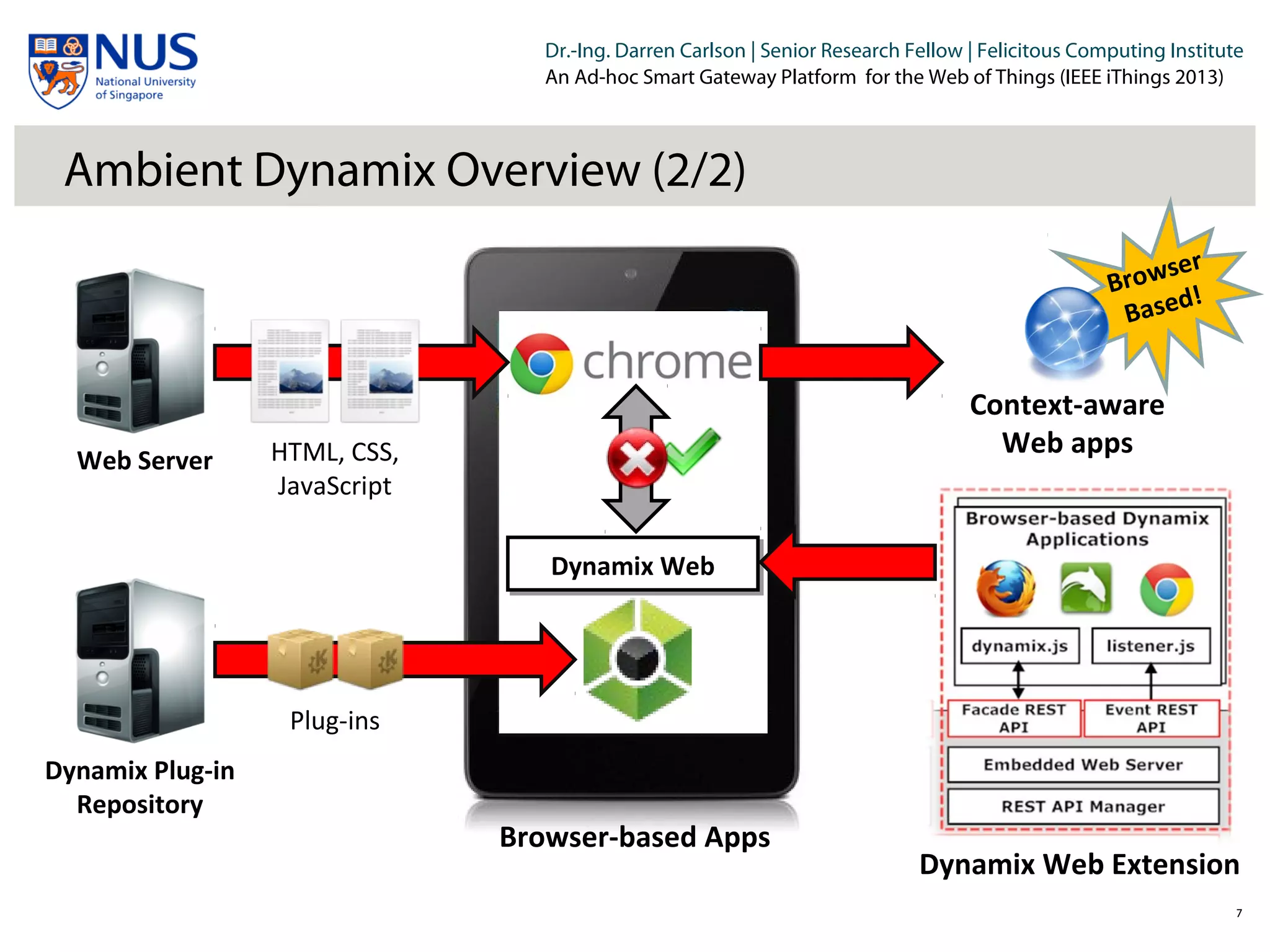 Institut für Beispielsysteme | Forschungsgruppe Systembeispiele
Dr.-Ing. Darren Carlson | Senior Research Fellow | Felicitous Computing Institute
An Ad-hoc Smart Gateway Platform for the Web of Things (IEEE iThings 2013)
Ambient Dynamix Overview (2/2)
77
Browser-based Apps
Dynamix WebDynamix Web
Web Server
Dynamix Plug-in
Repository
Plug-ins
HTML, CSS,
JavaScript
Dynamix Web Extension
Browser
Based!
Context-aware
Web apps
 