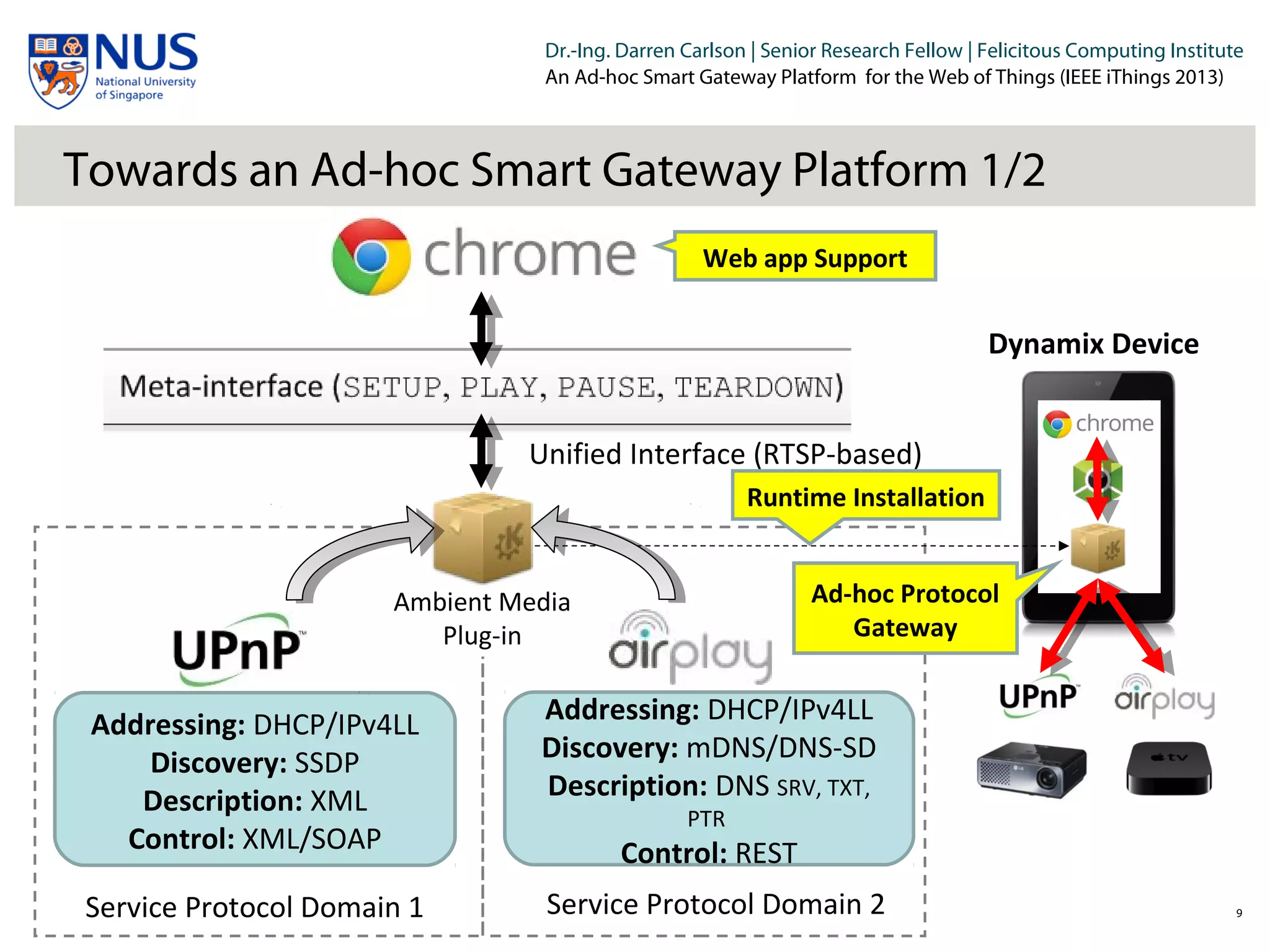 Institut für Beispielsysteme | Forschungsgruppe Systembeispiele
Dr.-Ing. Darren Carlson | Senior Research Fellow | Felicitous Computing Institute
An Ad-hoc Smart Gateway Platform for the Web of Things (IEEE iThings 2013)
Dynamix Device
Towards an Ad-hoc Smart Gateway Platform 1/2
9
Ambient Media
Plug-in
Unified Interface (RTSP-based)
Addressing: DHCP/IPv4LL
Discovery: SSDP
Description: XML
Control: XML/SOAP
Addressing: DHCP/IPv4LL
Discovery: mDNS/DNS-SD
Description: DNS SRV, TXT,
PTR
Control: REST
Service Protocol Domain 1 Service Protocol Domain 2
Runtime Installation
Web app Support
Ad-hoc Protocol
Gateway
 
