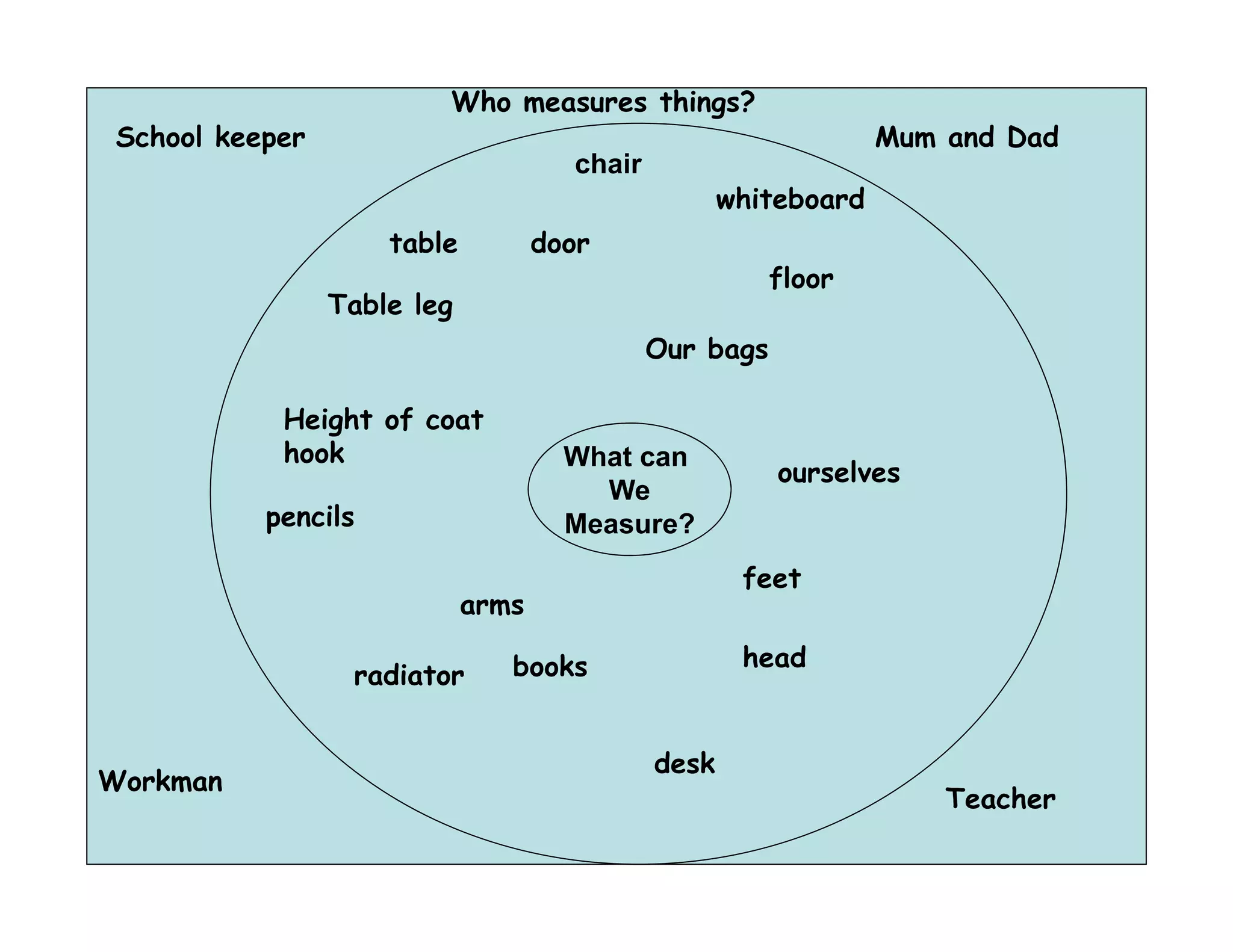 Who measures things?
School keeper                                                    Mum and Dad
                                     chair
                                                    whiteboard
                    table          door
                                                        floor
                Table l
                T bl leg
                                             Our bags

           Height of coat
           hook                      What can
                                                        ourselves
                                       We
          pencils                    Measure?
                                                     feet
                            arms

                               books
                               b k                   head
                 radiator


                                             desk
Workman
W km
                                                                     Teacher
 