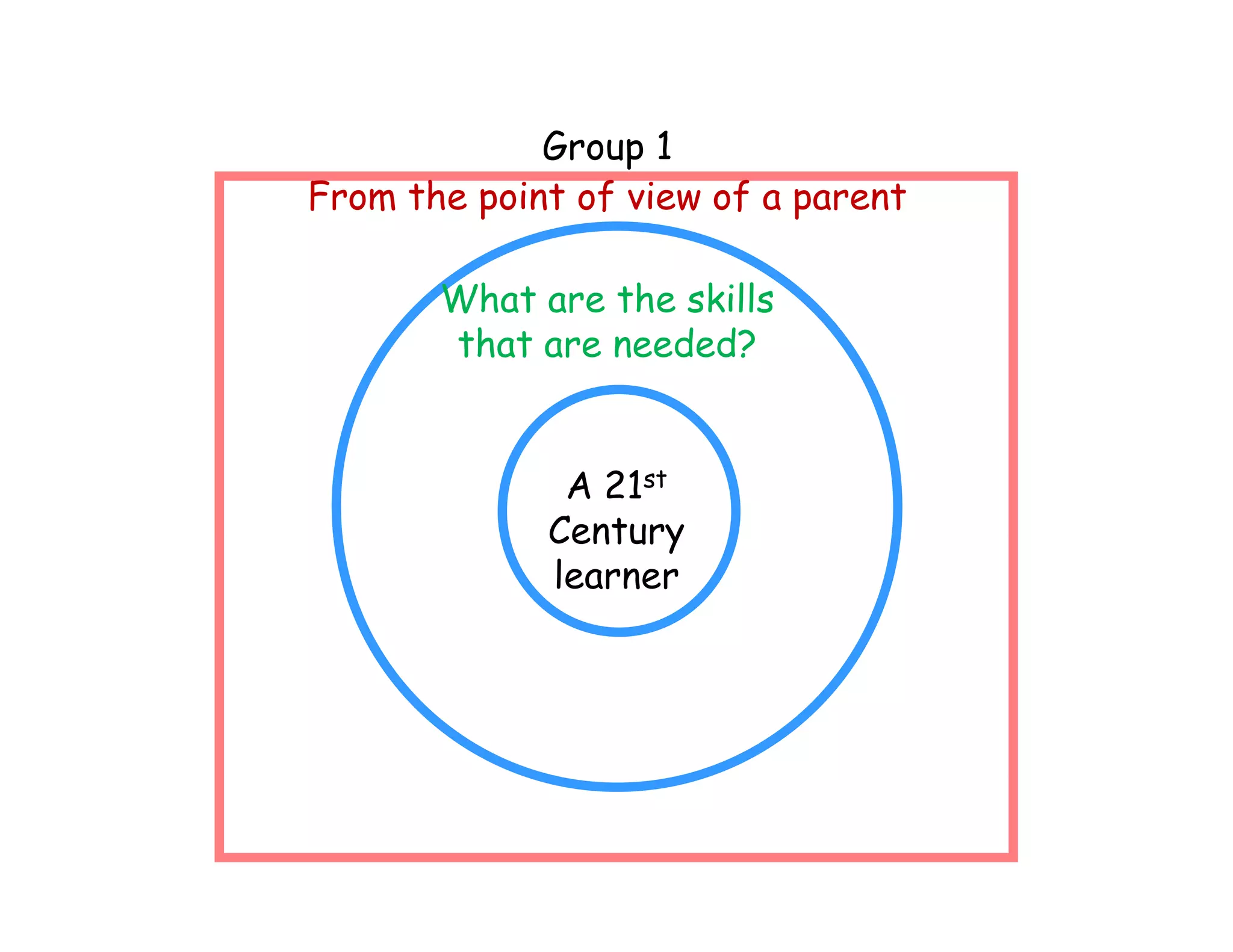 Group 1
From the point of view of a parent

       What are the skills
       that are needed?


              A 21st
             Century
             learner
 