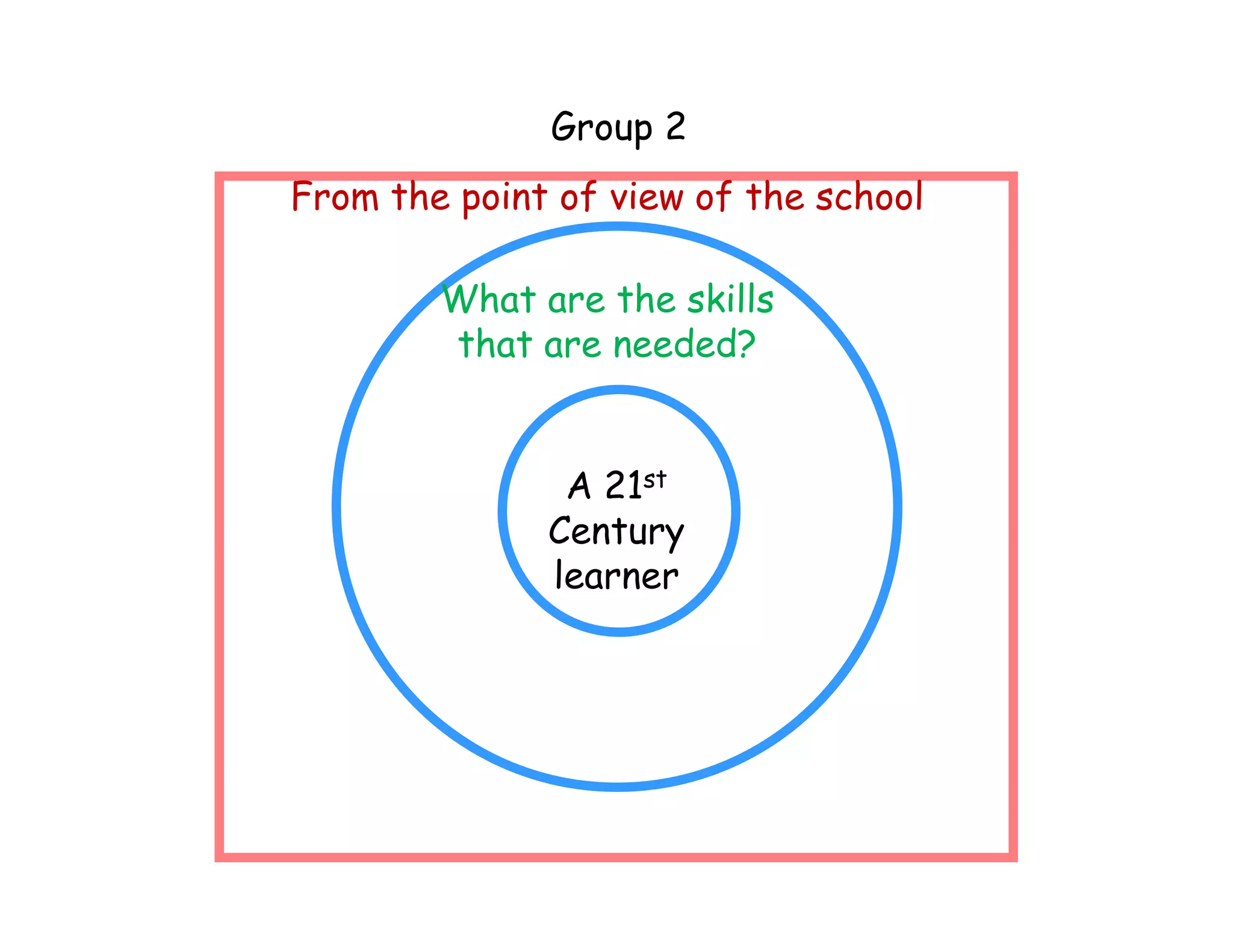 Group 2
From the point of view of the school

        What are the skills
        that are needed?


               A 21st
              Century
              learner
 