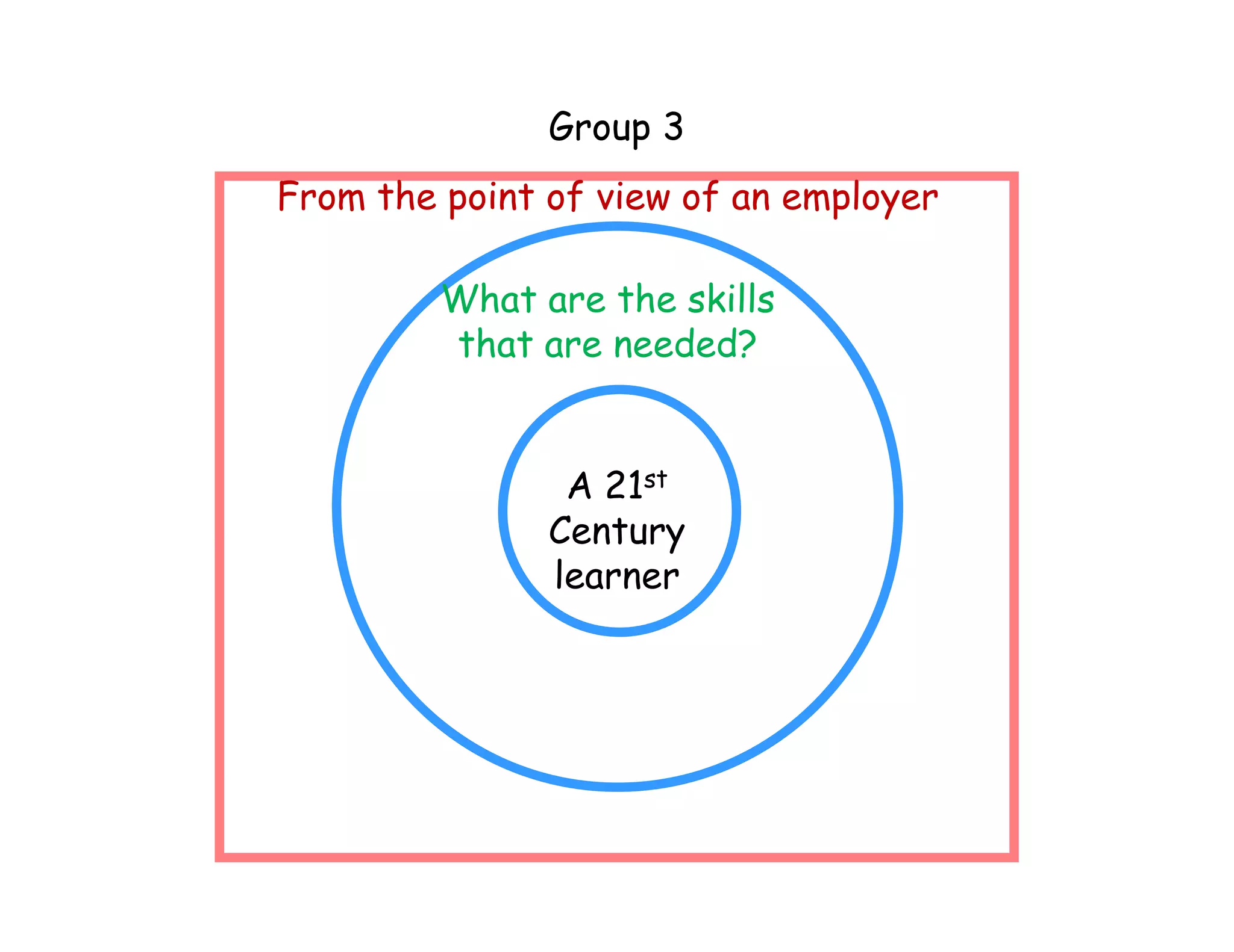 Group 3
From the point of view of an employer

         What are the skills
         that are needed?


                A 21st
               Century
               learner
 