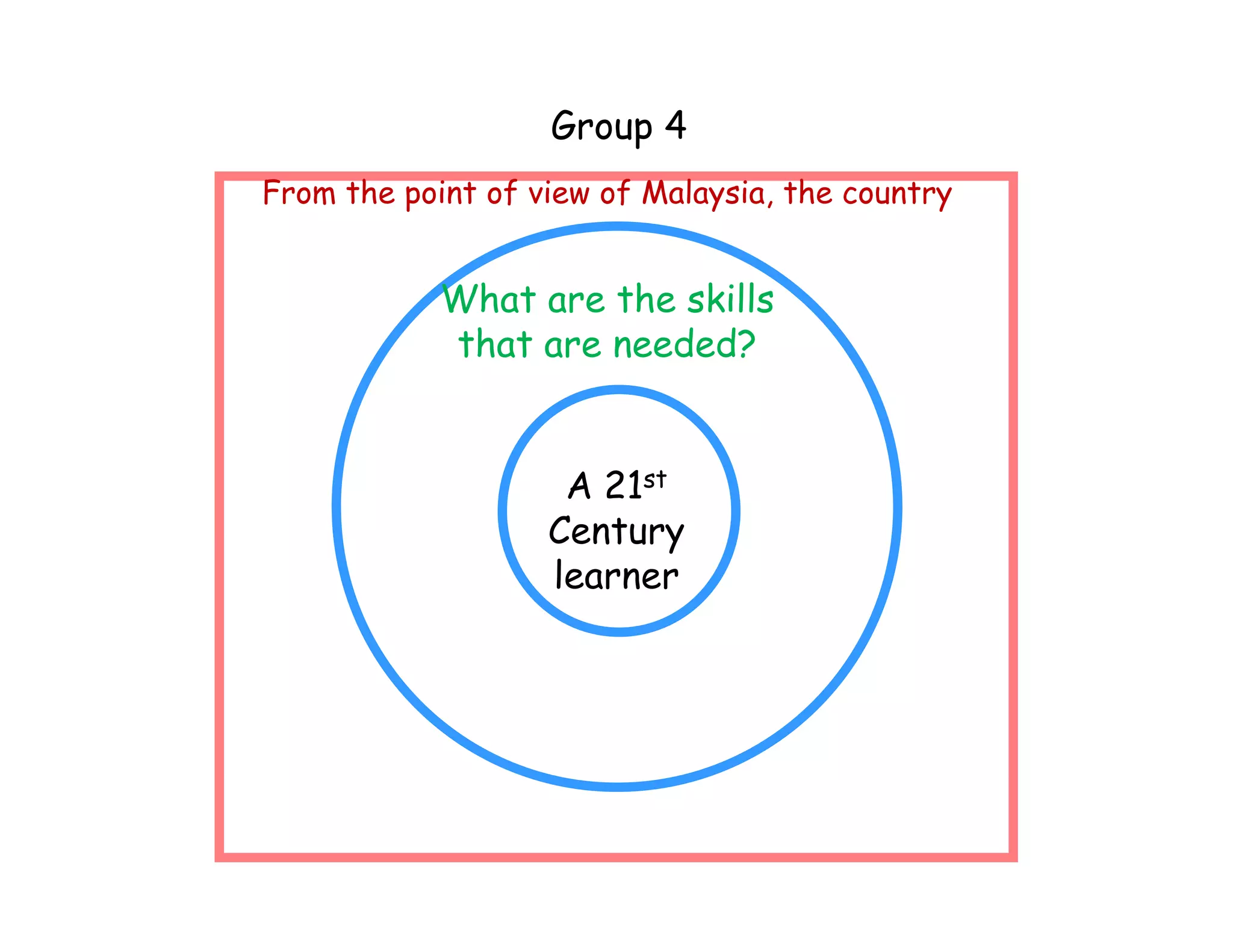 Group 4
From the point of view of Malaysia, the country


            What are the skills
            that are needed?


                    A 21st
                   Century
                   learner
 