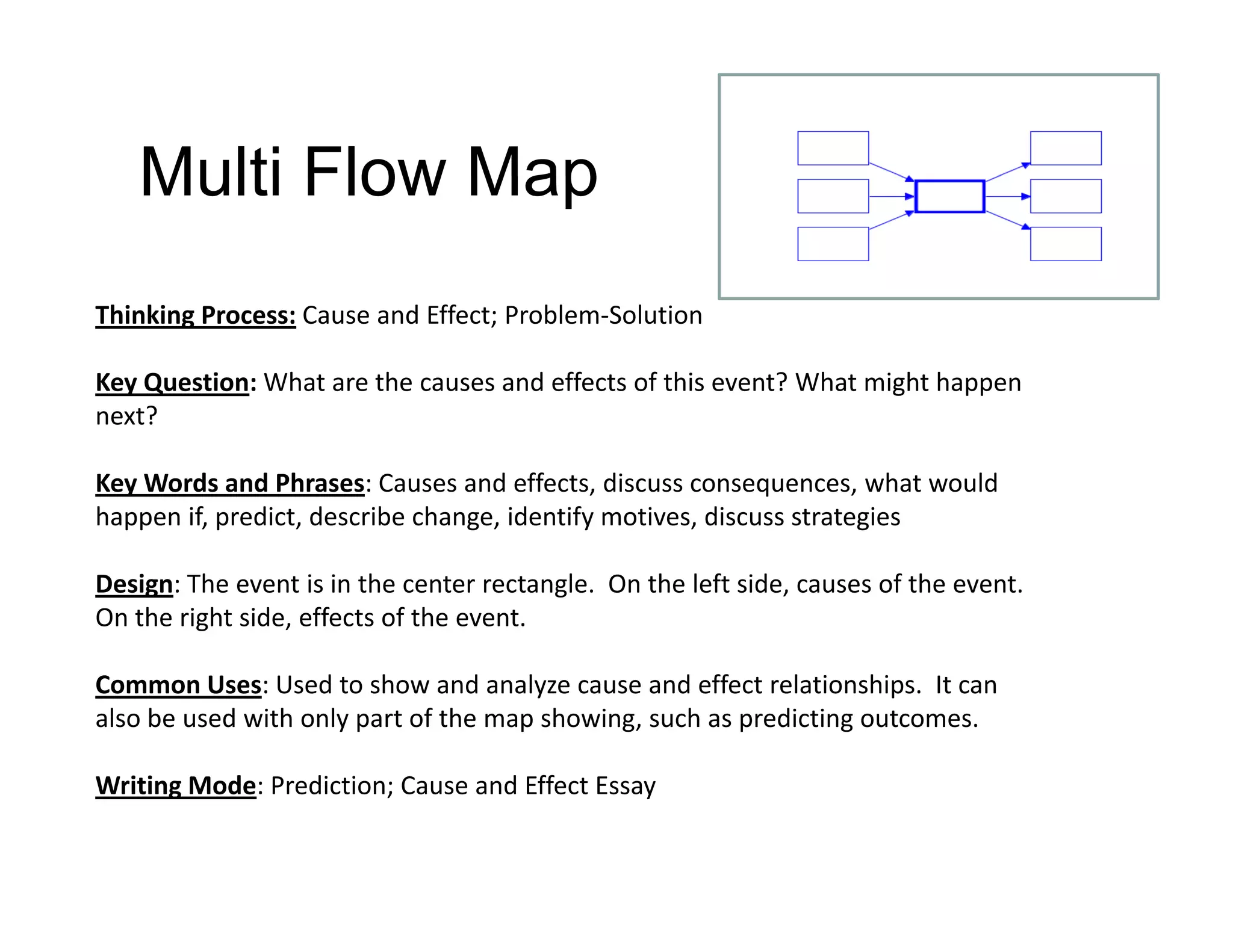 Multi Flow Map
Thinking Process: Cause and Effect; Problem‐Solution

Key Question: What are the causes and effects of this event? What might happen 
next?

Key Words and Phrases: Causes and effects, discuss consequences, what would 
happen if, predict, describe change, identify motives, discuss strategies

Design: The event is in the center rectangle.  On the left side, causes of the event.  
On the right side, effects of the event.

Common Uses: Used to show and analyze cause and effect relationships.  It can 
also be used with only part of the map showing, such as predicting outcomes. 

Writing Mode: Prediction; Cause and Effect Essay
  ii      d      d                d ff
 