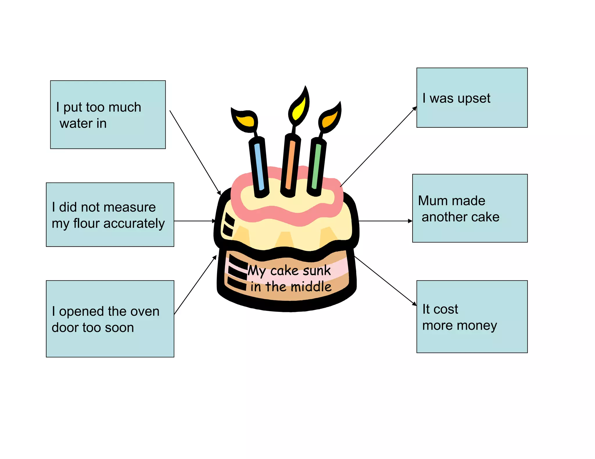 I was upset
I put too much
 water in




I did not measure                     Mum made
my flour accurately                   another cake


                      My cake sunk
                      in the middle
I opened the oven
   p                                  It cost
door too soon                         more money
 