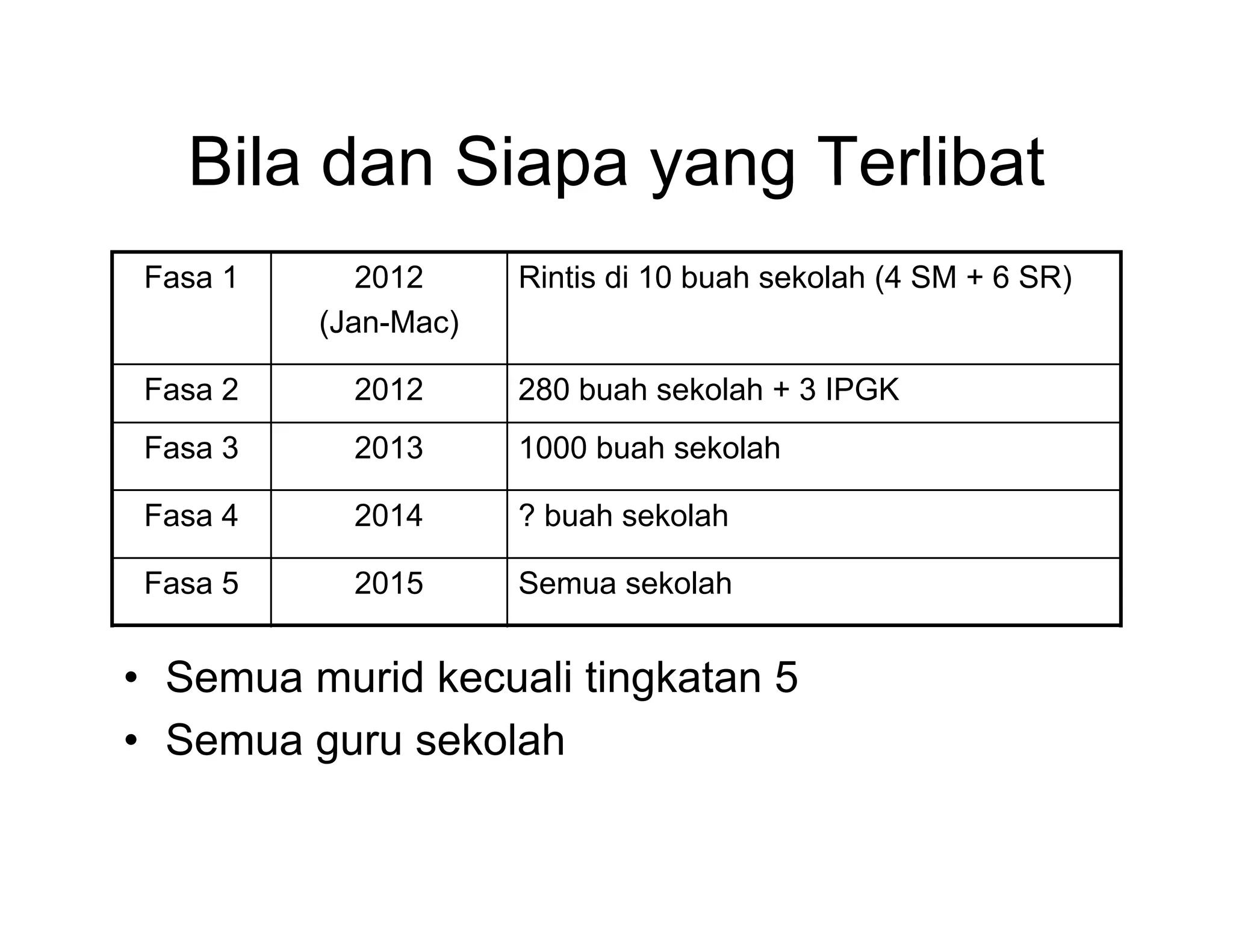 Bila dan Siapa yang Terlibat
 Fasa 1      2012     Rintis di 10 buah sekolah (4 SM + 6 SR)
          (Jan-Mac)

 Fasa 2     2012      280 buah sekolah + 3 IPGK
 Fasa 3     2013      1000 buah sekolah

 Fasa 4     2014      ? buah sekolah

 Fasa 5     2015      Semua sekolah


• Semua murid kecuali tingkatan 5
• Semua guru sekolah
 