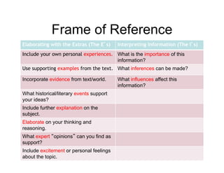 Frame of Reference
Elaborating with the Extras (The E’s)     Interpreting Information (The I’s)
Include your own personal experiences What is the importance of this
                          experiences.
                                       information?
Use supporting examples from the text. What inferences can be made?

Incorporate evidence from text/world.     What influences affect this
                                          information?
What historical/literary events support
your ideas?
Include further explanation on the
subject.
Elaborate on your thinking and
reasoning.
What expert “opinions” can you find as
support?
      t?
Include excitement or personal feelings
about the topic.
 