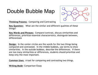 Double Bubble Map
                p
Thinking Process: Comparing and Contrasting
Key Question: What are the similar and different qualities of these
things?
Key Words and Phrases: Compare/contrast discuss similarities and
                           Compare/contrast,
differences, prioritize essential characteristics, distinguish between,
differentiate

Design: In the center circles are the words for the two things being
compared and contrasted. In the middle bubbles, use terms to show
similarities. In the outside bubbles, describe the differences. If there
are t many similarities or diff
    too         i il iti      differences, students should prioritize and
                                            t d t h ld i iti            d
keep only the most important.

Common Uses: A tool for comparing and contrasting two things.

Writing Mode: Comparison Essay
 