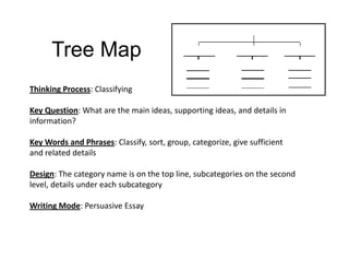 Tree Map
Thinking Process: Classifying

Key Question: What are the main ideas, supporting ideas, and details in 
information?
  f        ?

Key Words and Phrases: Classify, sort, group, categorize, give sufficient 
and related details
and related details

Design: The category name is on the top line, subcategories on the second 
level, details under each subcategory
level details under each subcategory

Writing Mode: Persuasive Essay
 