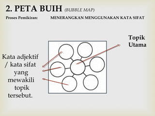 2. PETA BUIH (BUBBLE MAP) 
Proses Pemikiran: MENERANGKAN MENGGUNAKAN KATA SIFAT 
Topik 
Utama 
Kata adjektif 
/ kata sifat 
yang 
mewakili 
topik 
tersebut. 
 