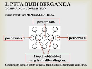 3. PETA BUIH BERGANDA 
(COMPARING & CONTRASTING) 
Proses Pemikiran: MEMBANDING BEZA 
persamaan. 
perbezaan perbezaan 
2 topik (objek/idea) 
yang ingin dibandingkan. 
Sambungkan semua bulatan dengan 2 topik utama menggunakan garis lurus. 
 