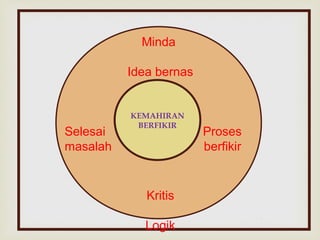 Minda 
Idea bernas 
KEMAHIRAN 
BERFIKIR 
Selesai Proses 
masalah berfikir 
Kritis 
Logik 
 