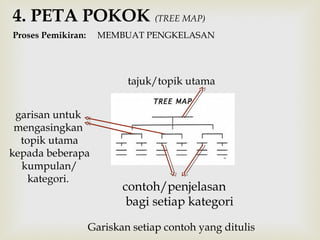 4. PETA POKOK (TREE MAP) 
Proses Pemikiran: MEMBUAT PENGKELASAN 
tajuk/topik utama 
garisan untuk 
mengasingkan 
topik utama 
kepada beberapa 
kumpulan/ 
kategori. contoh/penjelasan 
bagi setiap kategori 
Gariskan setiap contoh yang ditulis 
 