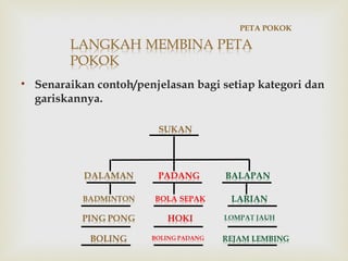 PETA POKOK 
• Senaraikan contoh/penjelasan bagi setiap kategori dan 
gariskannya. 
 