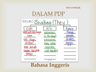 PETA POKOK 
Bahasa Inggeris 
 