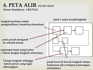 6. PETA ALIR (FLOW MAP) 
Proses Pemikiran: URUTAN 
tajuk ( nama acara/langkah) 
langkah pertama untuk 
menghasilkan / membina /membuat 
anak panah mengarah 
ke sebelah kanan 
segiempat tepat yang kedua 
/ isikan dengan langkah seterusnya 
Ulangi langkah sehingga 
tamat proses yang ingin 
diterangkan 
petak kecil di bawah langkah utama 
berkenaan jika terdapat penerangan 
selanjutnya 
 