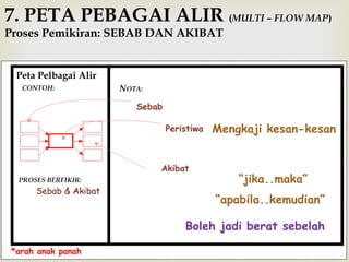 7. PETA PEBAGAI ALIR (MULTI – FLOW MAP) 
Proses Pemikiran: SEBAB DAN AKIBAT 
Peta Pelbagai Alir 
CONTOH: 
PROSES BERFIKIR: 
NOTA: 
Sebab & Akibat 
Sebab 
Peristiwa 
Akibat 
Mengkaji kesan-kesan 
“jika..maka” 
“apabila..kemudian” 
Boleh jadi berat sebelah 
*arah anak panah 
 