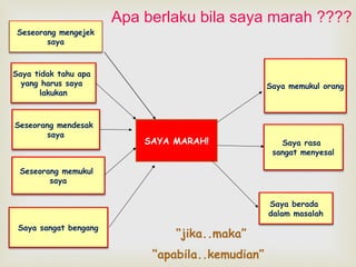 Saya memukul orang 
SAYA MARAH! Saya rasa 
sangat menyesal 
Saya berada 
dalam masalah 
Seseorang mengejek 
saya 
Saya tidak tahu apa 
yang harus saya 
lakukan 
Seseorang mendesak 
saya 
Seseorang memukul 
saya 
Saya sangat bengang 
Apa berlaku bila saya marah ???? 
“jika..maka” 
“apabila..kemudian” 
 