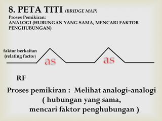 8. PETA TITI (BRIDGE MAP) 
Proses Pemikiran: 
ANALOGI (HUBUNGAN YANG SAMA, MENCARI FAKTOR 
PENGHUBUNGAN) 
faktor berkaitan 
(relating factor) 
Proses pemikiran : Melihat analogi-analogi 
( hubung a n y a ng sama, 
mencari faktor penghubungan ) 
RF 
 