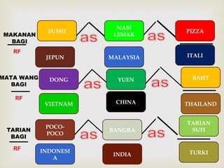 MAKANAN 
BAGI 
RF 
RF 
RF 
SUSHI 
JEPUN 
NASI 
LEMAK 
MALAYSIA 
MATA WANG 
BAGI 
DONG 
VIETNAM 
YUEN 
CHINA 
TARIAN 
BAGI 
POCO-POCO 
INDONESI 
A 
BANGRA 
INDIA 
PIZZA 
ITALI 
BAHT 
THAILAND 
TARIAN 
SUFI 
TURKI 
 