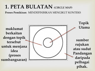 1. PETA BULATAN (CIRCLE MAP) 
Proses Pemikiran: MENDEFINISIKAN MENGIKUT KONTEKS 
Topik 
maklumat Utama 
berkaitan 
dengan topik 
tersebut 
untuk menjana 
idea 
(proses 
sumbangsaran) 
sumber 
rujukan 
atau sudut 
Pandangan 
daripada 
pelbagai 
pihak. 
 
