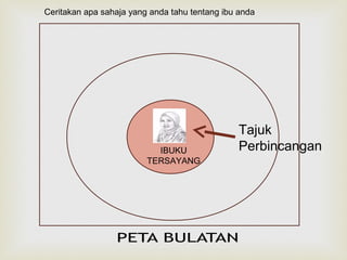 Ceritakan apa sahaja yang anda tahu tentang ibu anda 
Tajuk 
Perbincangan 
IBUKU 
TERSAYANG 
 