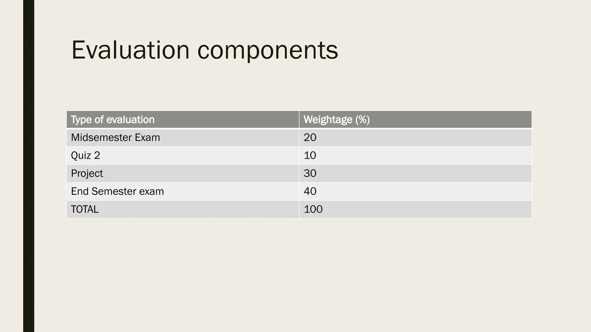 Evaluation components
Type of evaluation Weightage (%)
Midsemester Exam 20
Quiz 2 10
Project 30
End Semester exam 40
TOTAL 100
 