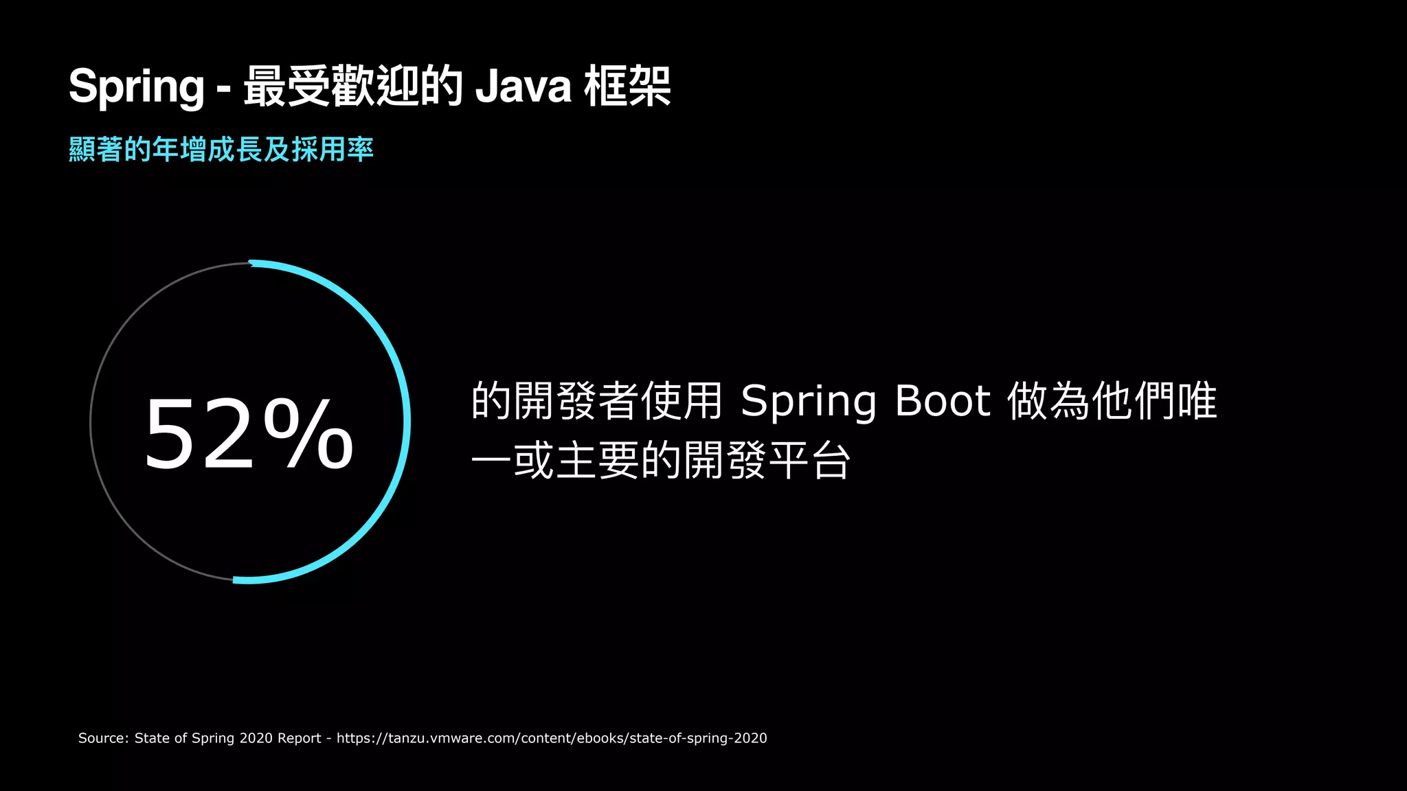 Spring - 最受歡迎的 Java 框架
Source: State of Spring 2020 Report - https://tanzu.vmware.com/content/ebooks/state-of-spring-2020
的開發者使⽤ Spring Boot 做為他們唯
⼀或主要的開發平台
52%
顯著的年增成長及採⽤率
 