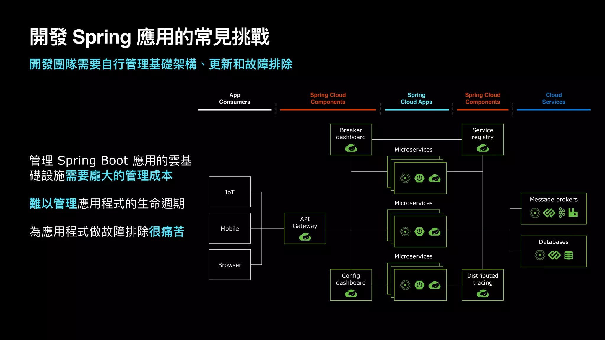 開發 Spring 應⽤的常⾒挑戰
管理 Spring Boot 應⽤的雲基
礎設施需要龐⼤的管理成本
難以管理應⽤程式的⽣命週期


為應⽤程式做故障排除很痛苦
Spring  
Cloud Apps
Spring Cloud
Components
Spring Cloud  
Components
Cloud  
Services
App  
Consumers
Breaker
dashboard
Service
registry
Distributed
tracing
Config
dashboard
IoT
Mobile
Browser
API
Gateway
Microservices
Microservices
Microservices
Message brokers
Databases
開發團隊需要⾃⾏管理基礎架構、更新和故障排除
 