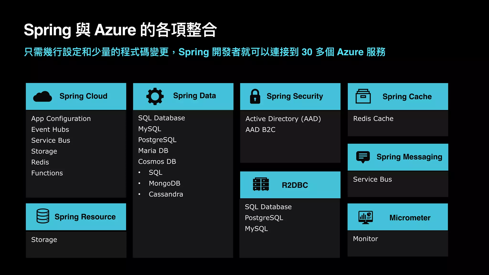Spring 與 Azure 的各項整合
App Configuration


Event Hubs


Service Bus


Storage


Redis


Functions
Spring Cloud
SQL Database


MySQL


PostgreSQL


Maria DB


Cosmos DB


• SQL


• MongoDB


• Cassandra
Spring Data
Active Directory (AAD)


AAD B2C


Spring Security
SQL Database


PostgreSQL


MySQL
R2DBC
Spring Cache
Redis Cache
Storage


Spring Resource
Spring Messaging
Service Bus
Micrometer
Monitor
只需幾⾏設定和少量的程式碼變更，Spring 開發者就可以連接到 30 多個 Azure 服務
 