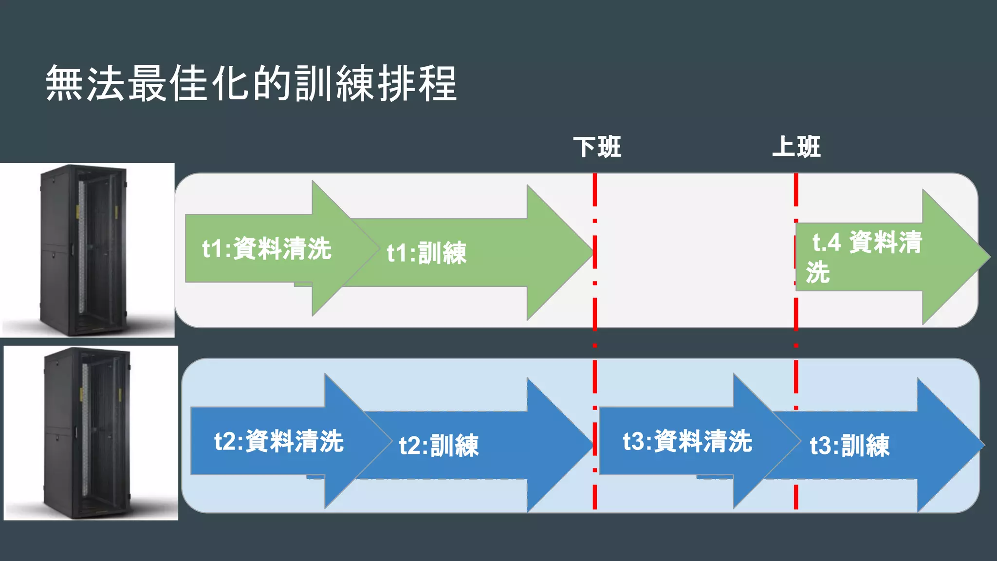 無法最佳化的訓練排程
t2:訓練t2:資料清洗
t1:訓練t1:資料清洗 t.4 資料清
洗
t3:訓練t3:資料清洗
下班 上班
 