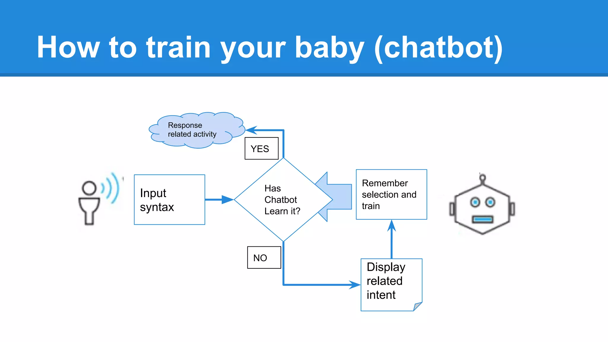 How to train your baby (chatbot)
Input
syntax
Response
related activity
Display
related
intent
Remember
selection and
train
NO
YES
Has
Chatbot
Learn it?
 