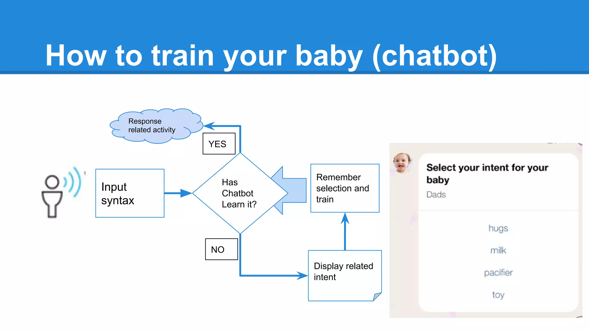 How to train your baby (chatbot)
Input
syntax
Response
related activity
Display related
intent
Remember
selection and
train
NO
YES
Has
Chatbot
Learn it?
 