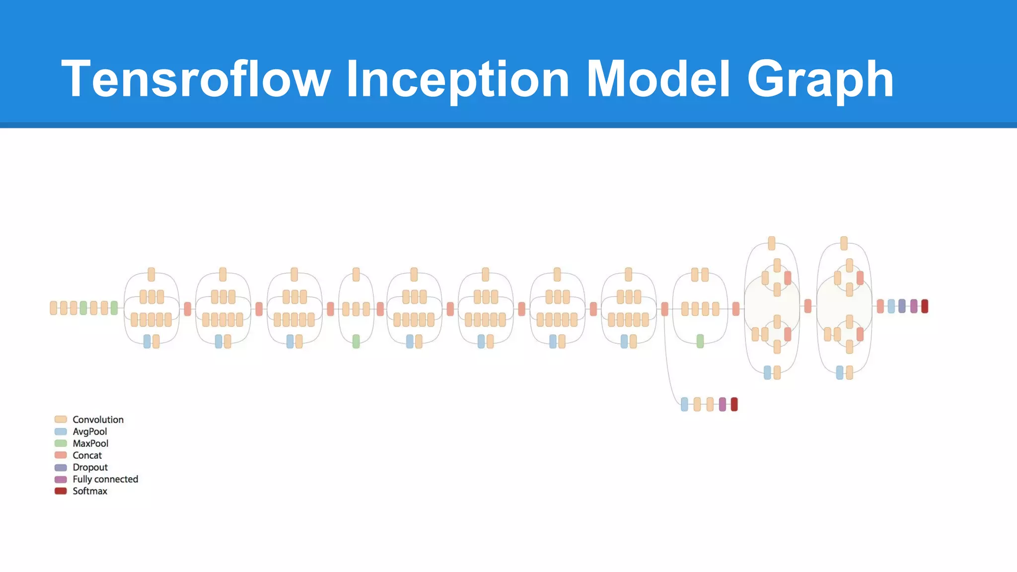 Tensroflow Inception Model Graph
 
