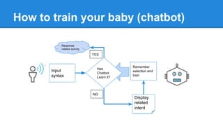 How to train your baby (chatbot)
Input
syntax
Response
related activity
Display
related
intent
Remember
selection and
train
NO
YES
Has
Chatbot
Learn it?
 