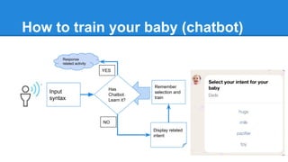How to train your baby (chatbot)
Input
syntax
Response
related activity
Display related
intent
Remember
selection and
train
NO
YES
Has
Chatbot
Learn it?
 