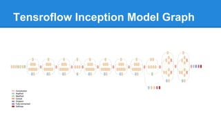 Tensroflow Inception Model Graph
 