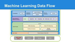Data Collect Probe & Sensor & Smart GW
Vizualization
Data Process
Data Analysis &
Machine Learning
DC/OS Spark ML Tensorflow
DC/OS
Storage
Cassandra
Kafka (Queueing)
Go/Akka (Connector)
Spark (ETL/Streaming)
D3.js
Scikit Learn R
Interactive
Dashboard
Jupyter Notebook
Zeppelin
ML Job
Scheduler
Chronos
HPC (with
GPU)
server
Storage SDN
Storage SDN
Machine Learning Data Flow
 