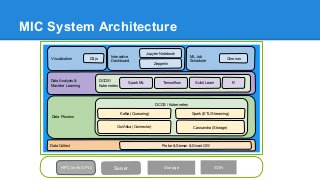 HPC (with GPU) Server
Storage SDN
Storage SDN
Data Collect Probe & Sensor & Smart GW
Visualization
Data Process
Data Analysis &
Machine Learning
DCOS/
Kubernetes
Spark ML Tensorflow
DCOS / Kubernetes
Cassandra (Storage)
Kafka (Queueing)
Go/Akka (Connector)
Spark (ETL/Streaming)
D3.js
Scikit Learn R
Interactive
Dashboard
Jupyter Notebook
Zeppelin
ML Job
Scheduler
Chronos
MIC System Architecture
 