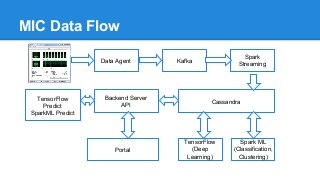 Data Agent Kafka
Spark
Streaming
Cassandra
Spark ML
(Classification,
Clustering)
TensorFlow
(Deep
Learning)
Backend Server
API
Portal
TensorFlow
Predict
SparkML Predict
MIC Data Flow
 