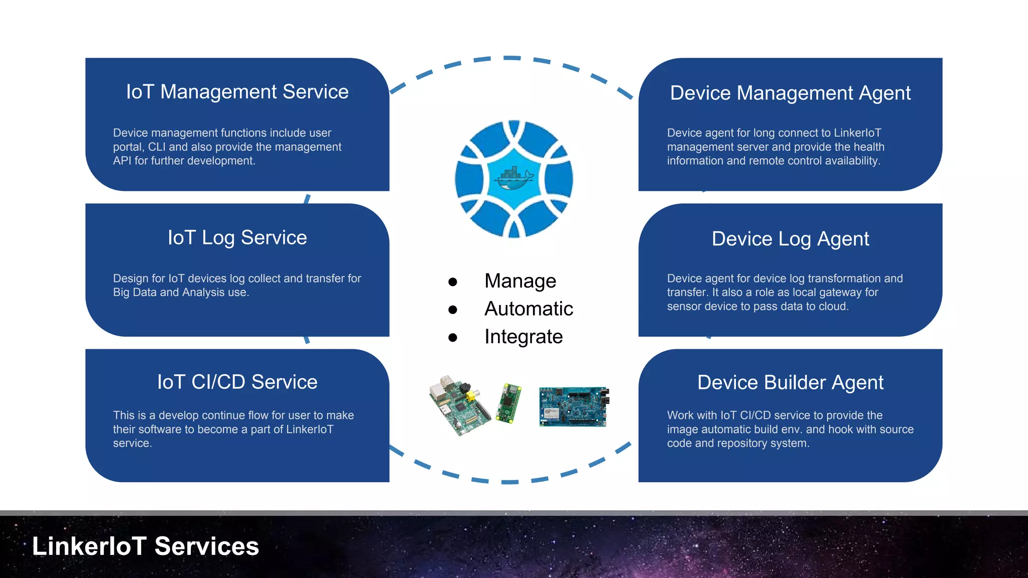 LinkerIoT Services
Device Management AgentIoT Management Service
Device Log AgentIoT Log Service
IoT CI/CD Service Device Builder Agent
Device management functions include user
portal, CLI and also provide the management
API for further development.
Design for IoT devices log collect and transfer for
Big Data and Analysis use.
This is a develop continue flow for user to make
their software to become a part of LinkerIoT
service.
Device agent for long connect to LinkerIoT
management server and provide the health
information and remote control availability.
Device agent for device log transformation and
transfer. It also a role as local gateway for
sensor device to pass data to cloud.
Work with IoT CI/CD service to provide the
image automatic build env. and hook with source
code and repository system.
● Manage
● Automatic
● Integrate
 